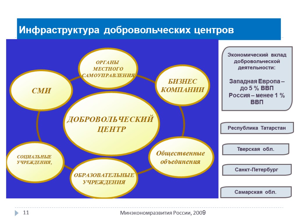 Инфраструктура добровольческих центров 11 Минэкономразвития России, 2009 Республика Татарстан Тверская обл. Санкт-Петербург Самарская обл.